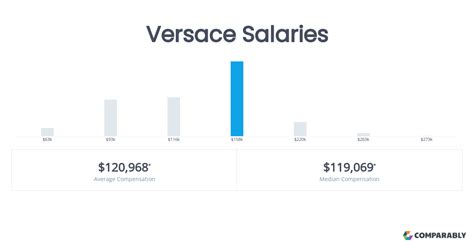 Gianni Versace General Manager Salaries 